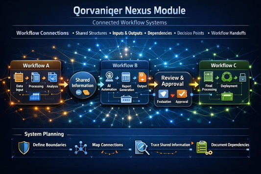 A digital infographic titled 'Qorvaniger Nexus Module' showing a connected workflow systems diagram with Workflow A, Workflow B, and Workflow C, plus system planning icons on a dark blue glowing background.
