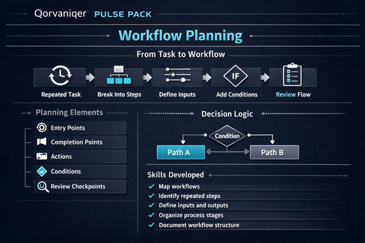 A digital infographic titled 'Workflow Planning' from Qorvaniger Pulse Pack, featuring a dark navy background with light blue and white text and diagrams explaining task-to-workflow conversion, planning elements, decision logic, and skills development.