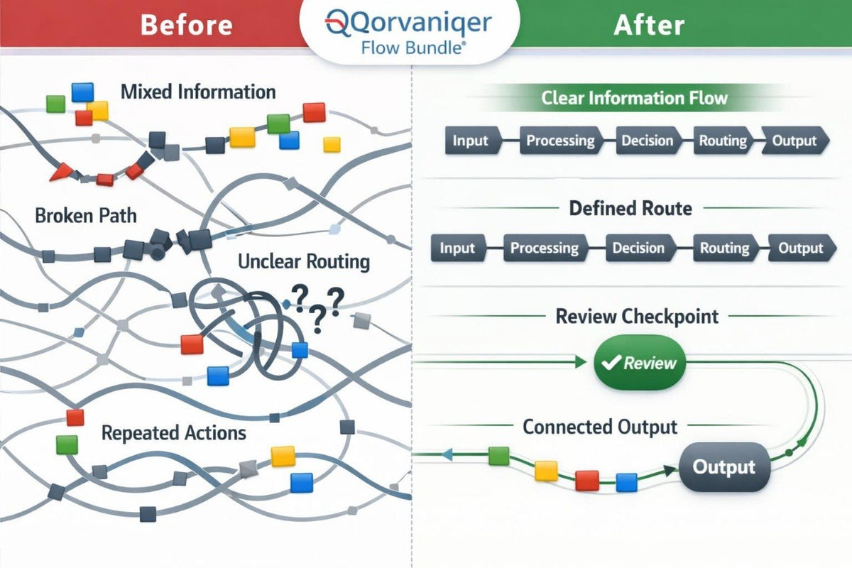 A before-and-after flow diagram comparison on a white background with red, green, and blue header blocks. The left side labeled 'Before' shows tangled workflow lines, mixed information nodes, a broken path, unclear routing, and repeated actions.