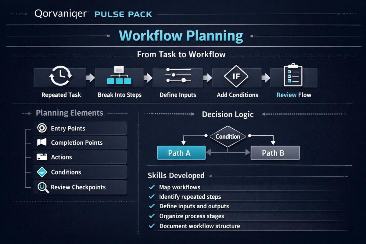 A digital infographic titled 'Workflow Planning' from Qorvaniger Pulse Pack, featuring a dark navy background with light blue and white text and diagrams explaining task-to-workflow conversion, planning elements, decision logic, and skills development.