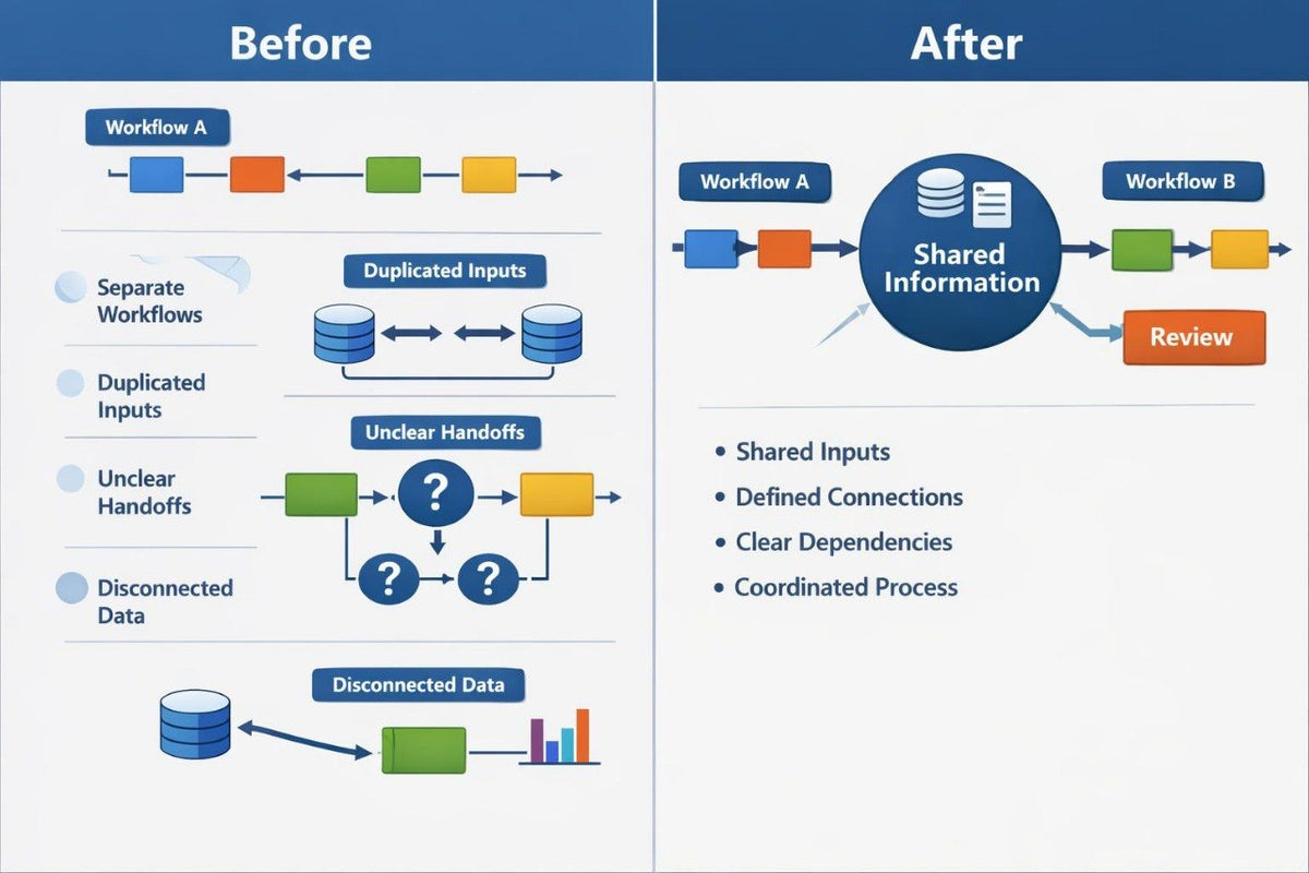A side-by-side comparison infographic labeled 'Before' and 'After' showing workflow diagrams and data flow improvements. The left side shows separate workflows, duplicated inputs, unclear handoffs, and disconnected data.